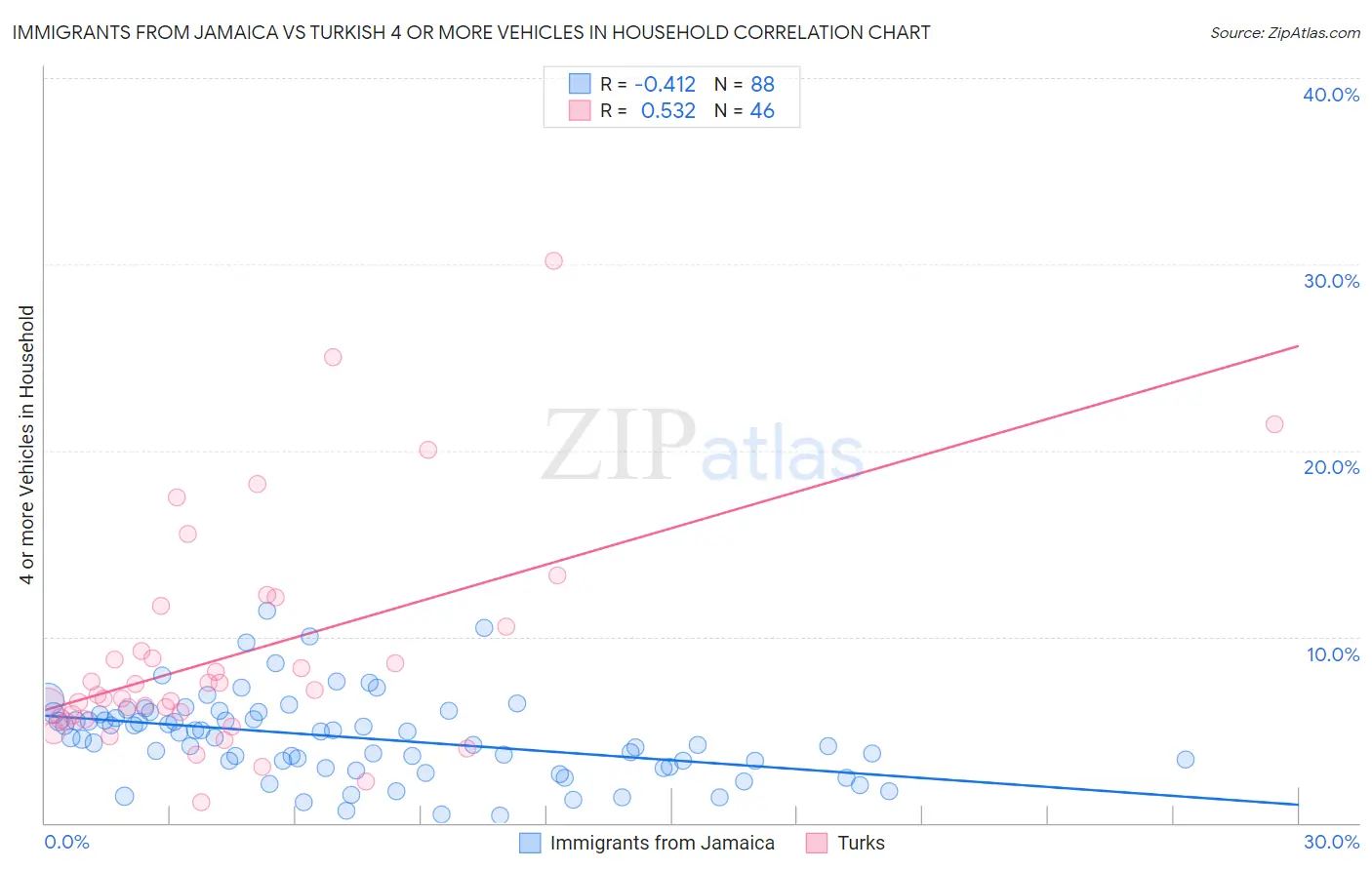 Immigrants from Jamaica vs Turkish 4 or more Vehicles in Household