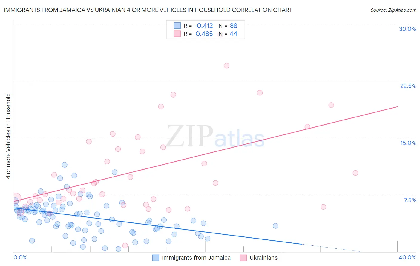 Immigrants from Jamaica vs Ukrainian 4 or more Vehicles in Household