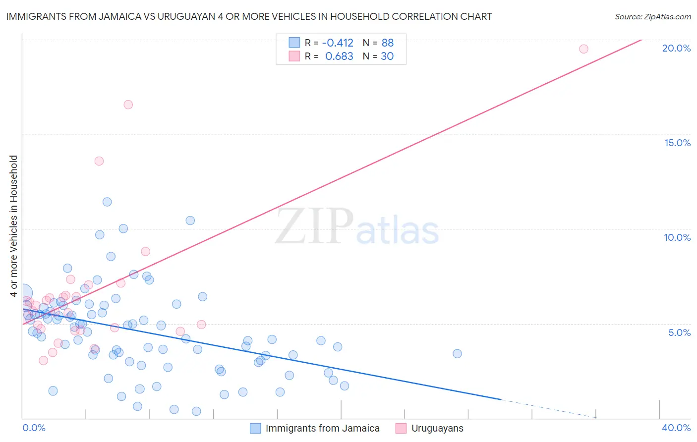 Immigrants from Jamaica vs Uruguayan 4 or more Vehicles in Household