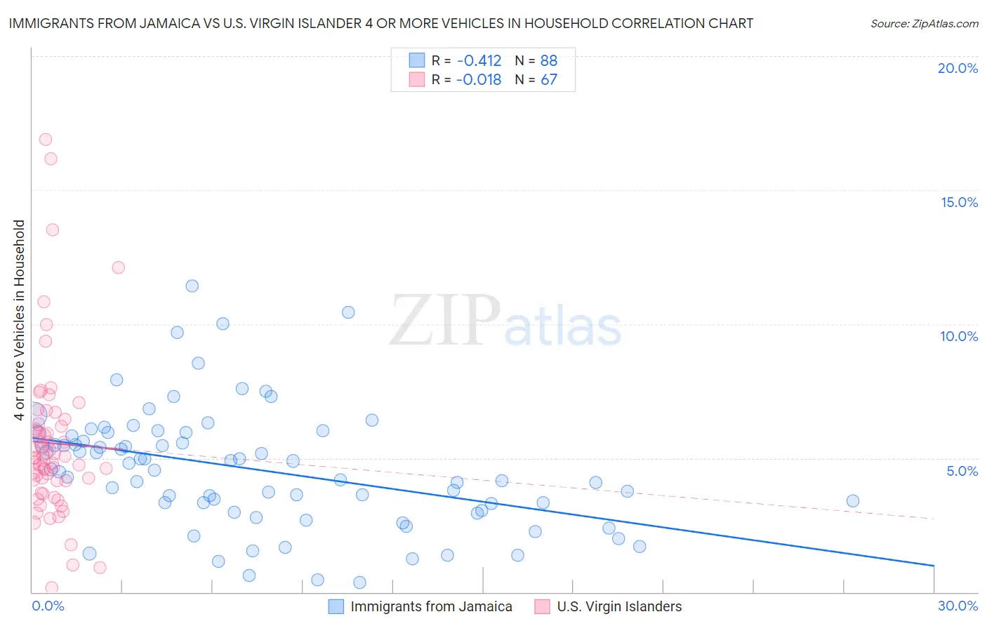 Immigrants from Jamaica vs U.S. Virgin Islander 4 or more Vehicles in Household