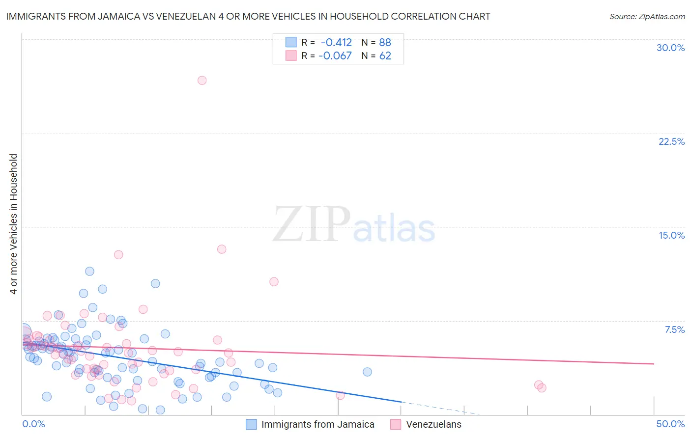 Immigrants from Jamaica vs Venezuelan 4 or more Vehicles in Household