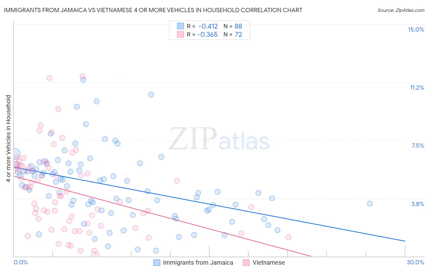 Immigrants from Jamaica vs Vietnamese 4 or more Vehicles in Household