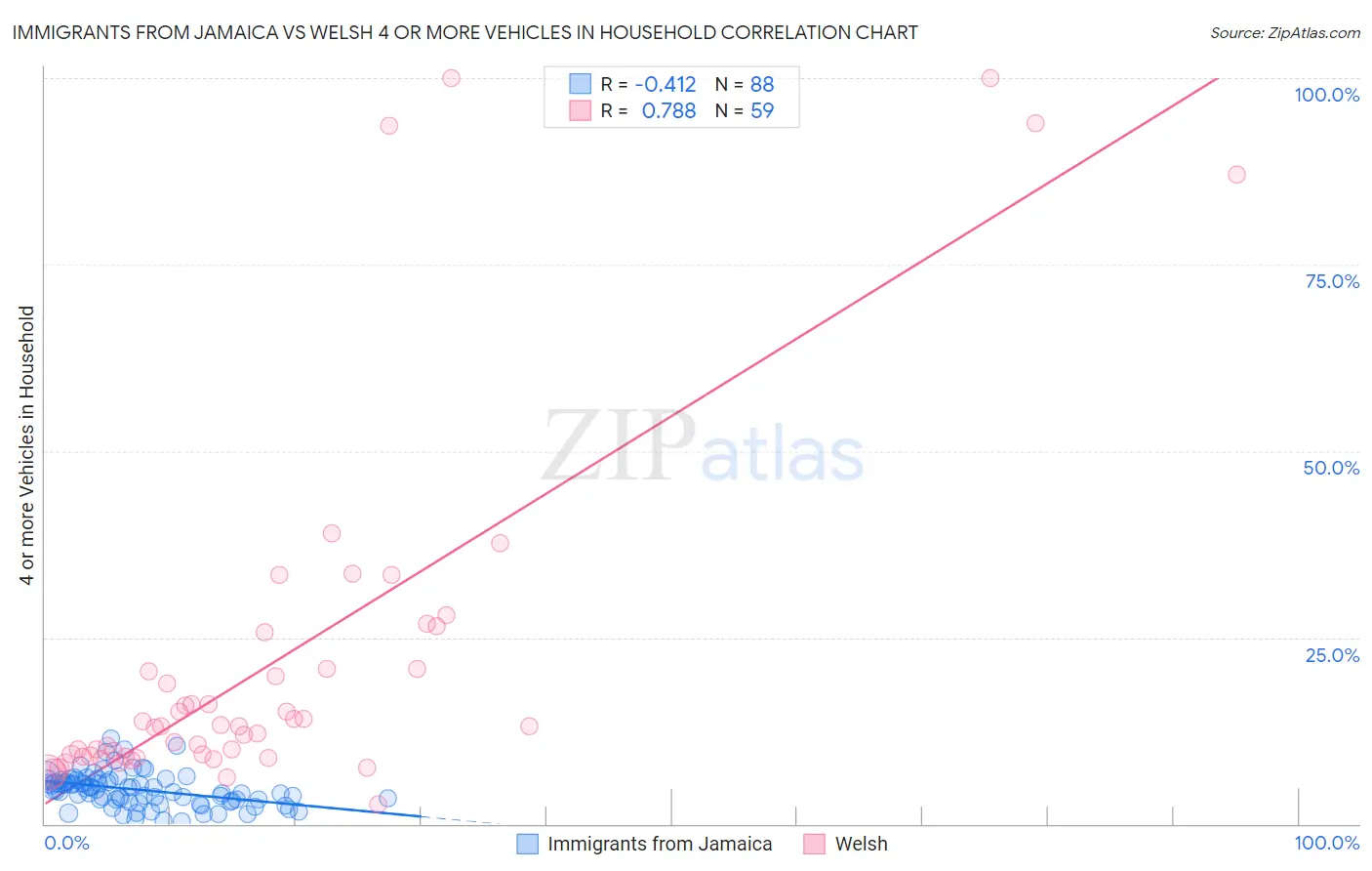 Immigrants from Jamaica vs Welsh 4 or more Vehicles in Household