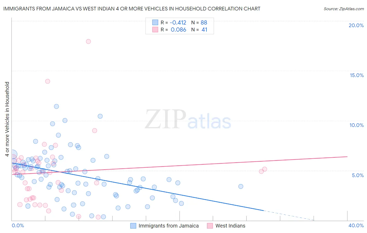 Immigrants from Jamaica vs West Indian 4 or more Vehicles in Household