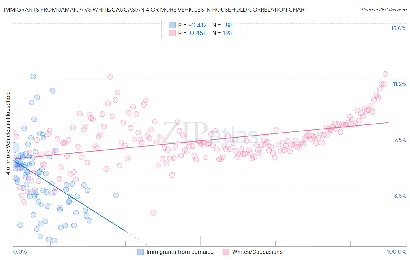 Immigrants from Jamaica vs White/Caucasian 4 or more Vehicles in Household