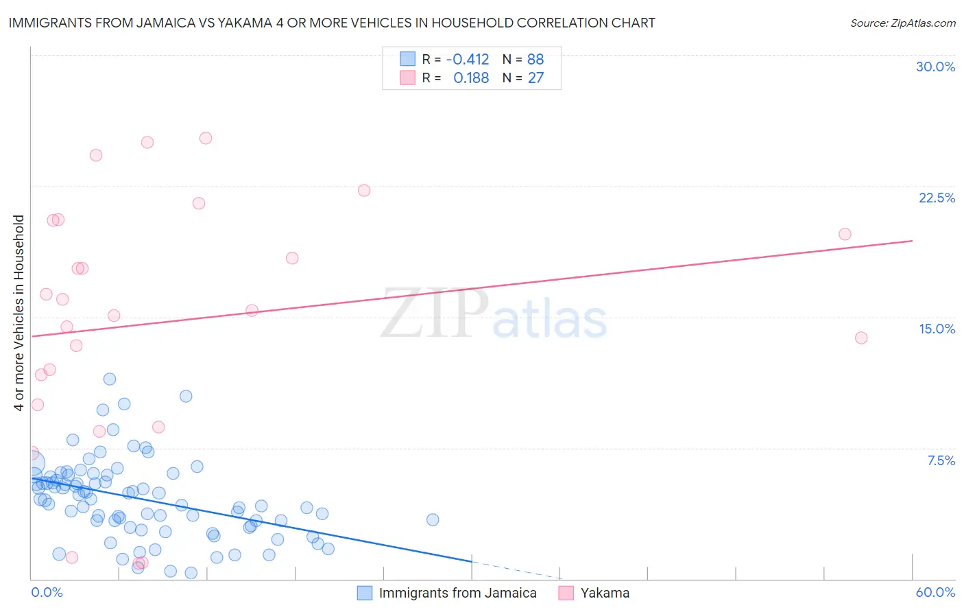 Immigrants from Jamaica vs Yakama 4 or more Vehicles in Household