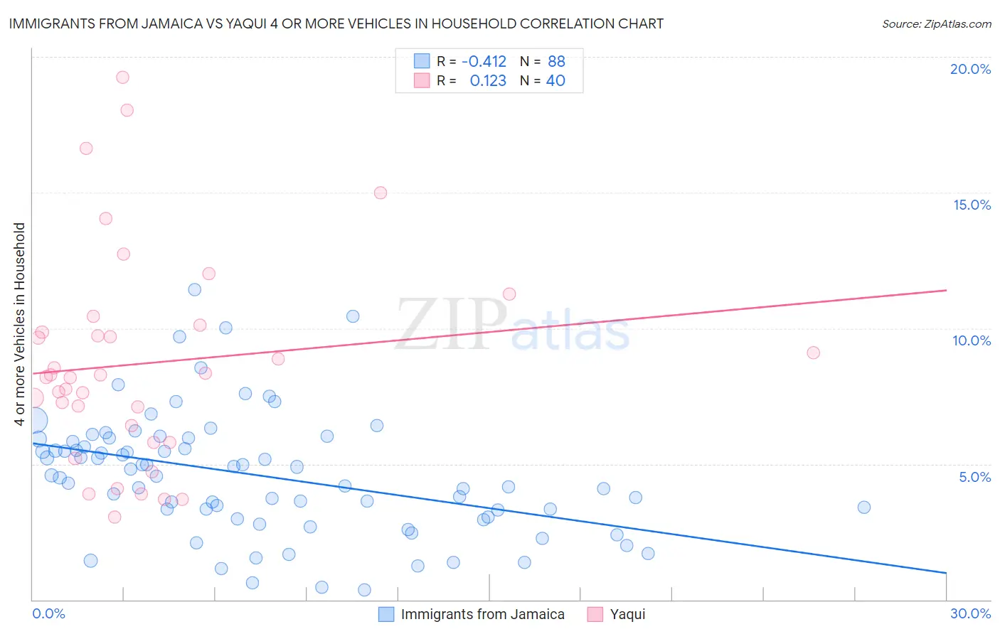 Immigrants from Jamaica vs Yaqui 4 or more Vehicles in Household