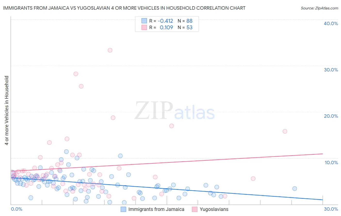 Immigrants from Jamaica vs Yugoslavian 4 or more Vehicles in Household