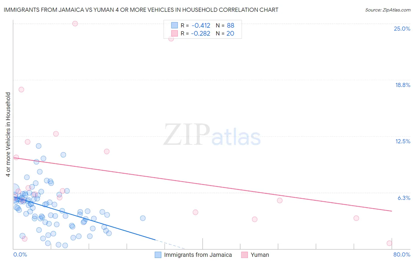 Immigrants from Jamaica vs Yuman 4 or more Vehicles in Household