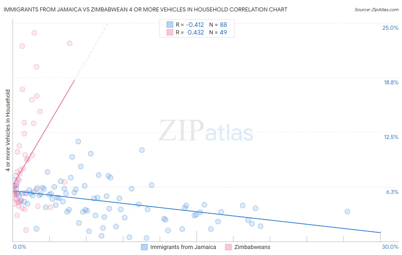 Immigrants from Jamaica vs Zimbabwean 4 or more Vehicles in Household