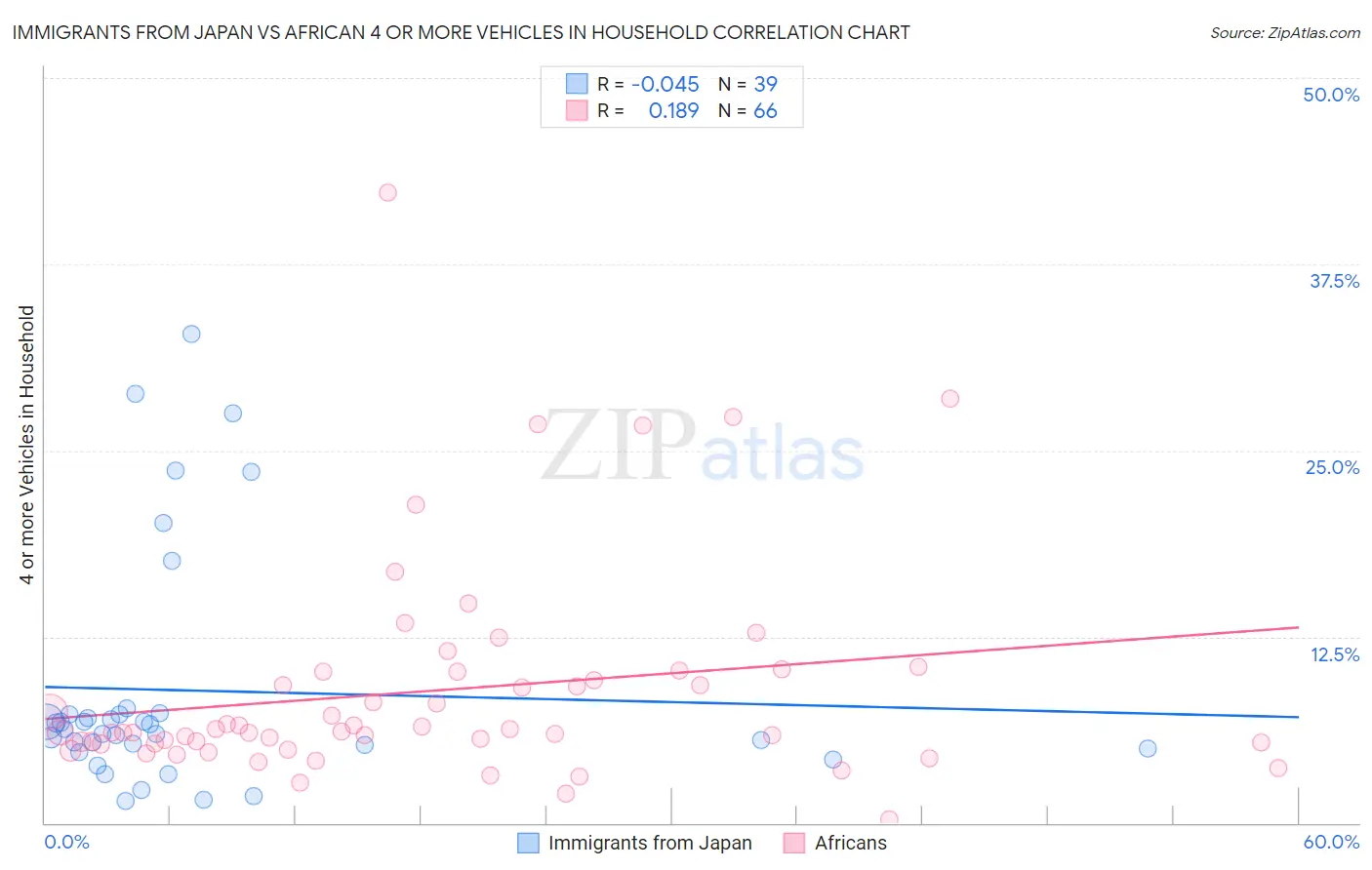 Immigrants from Japan vs African 4 or more Vehicles in Household