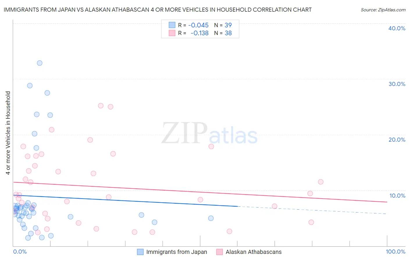 Immigrants from Japan vs Alaskan Athabascan 4 or more Vehicles in Household