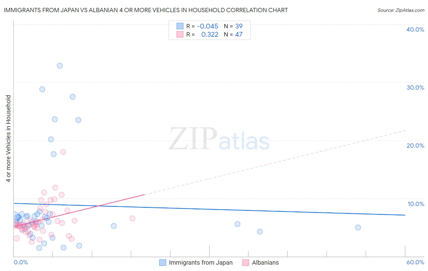 Immigrants from Japan vs Albanian 4 or more Vehicles in Household