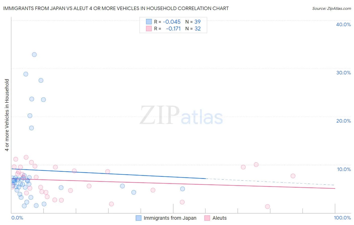 Immigrants from Japan vs Aleut 4 or more Vehicles in Household