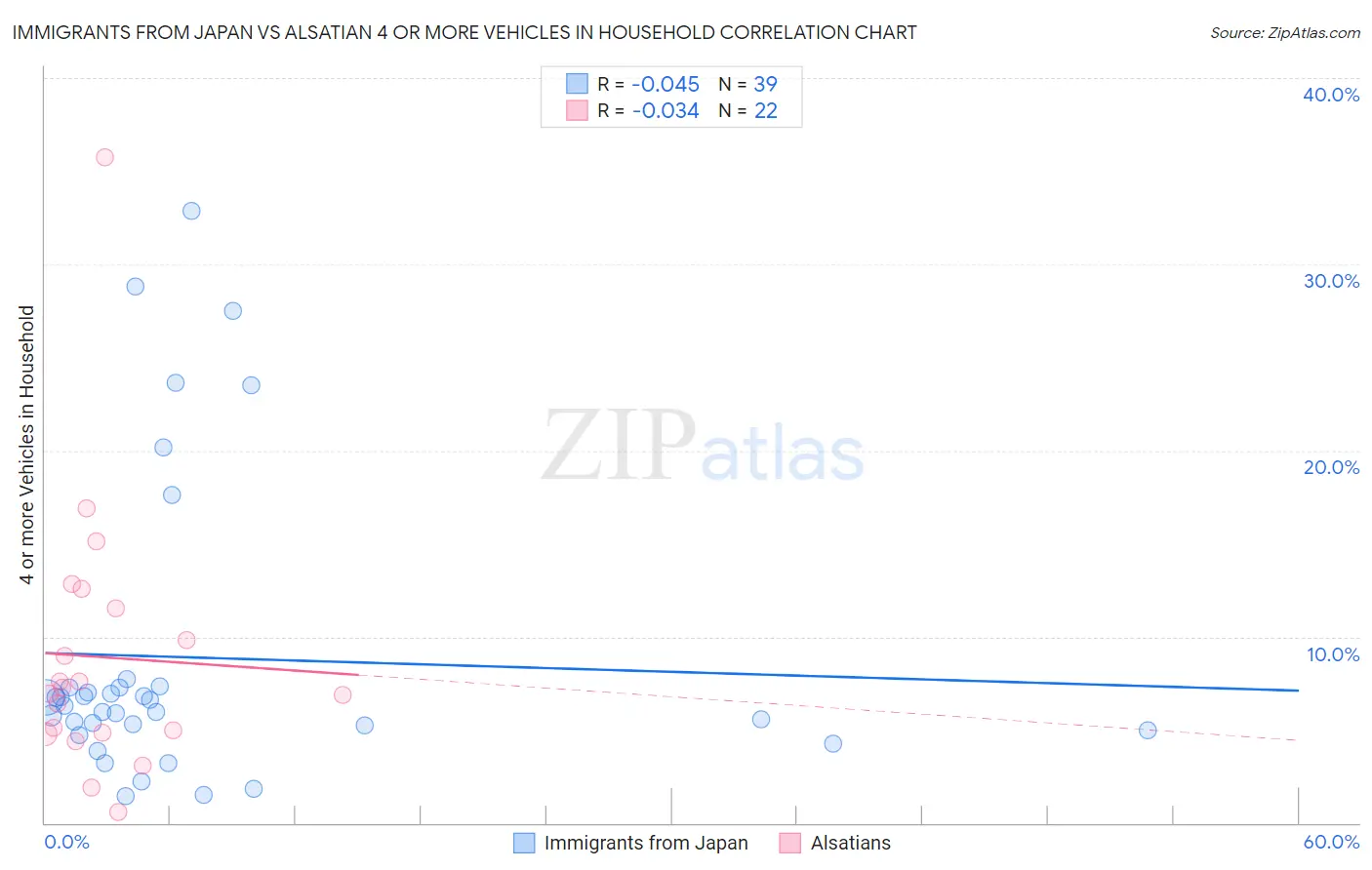 Immigrants from Japan vs Alsatian 4 or more Vehicles in Household