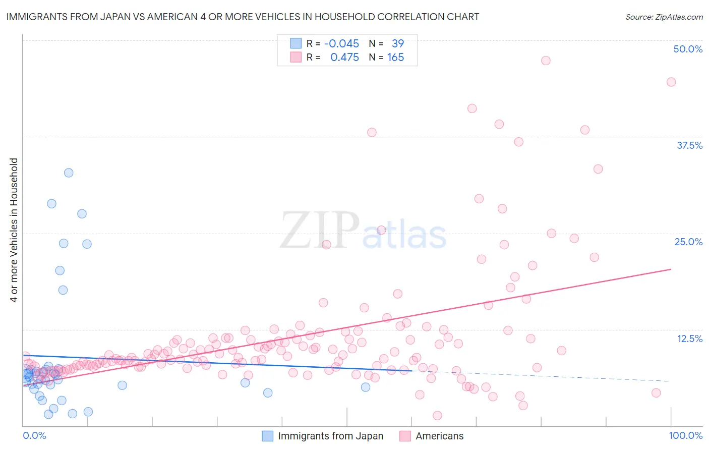 Immigrants from Japan vs American 4 or more Vehicles in Household