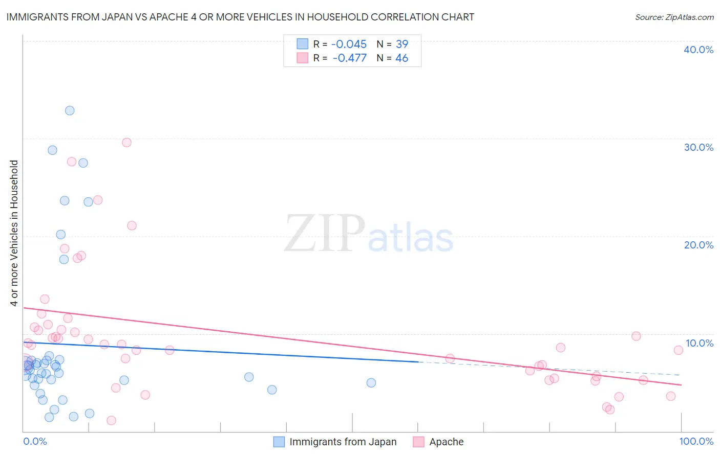 Immigrants from Japan vs Apache 4 or more Vehicles in Household