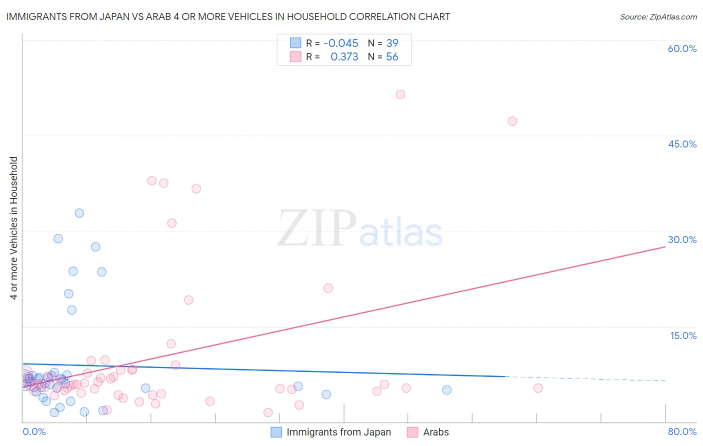 Immigrants from Japan vs Arab 4 or more Vehicles in Household