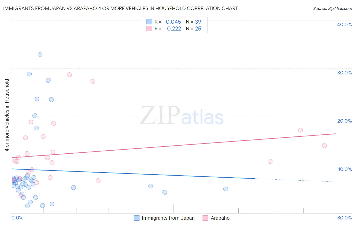 Immigrants from Japan vs Arapaho 4 or more Vehicles in Household