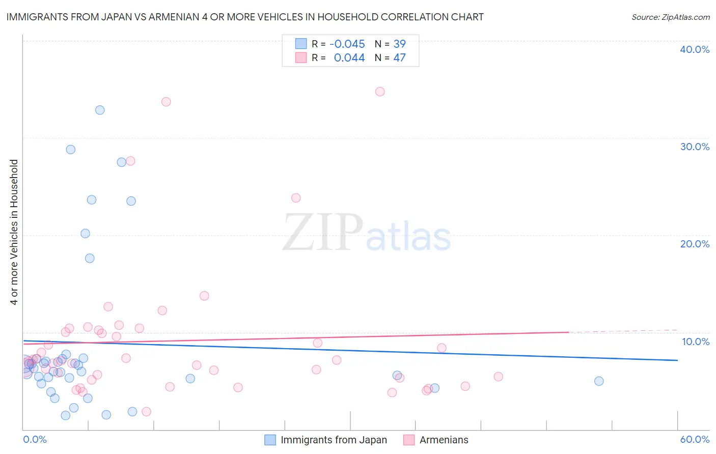 Immigrants from Japan vs Armenian 4 or more Vehicles in Household