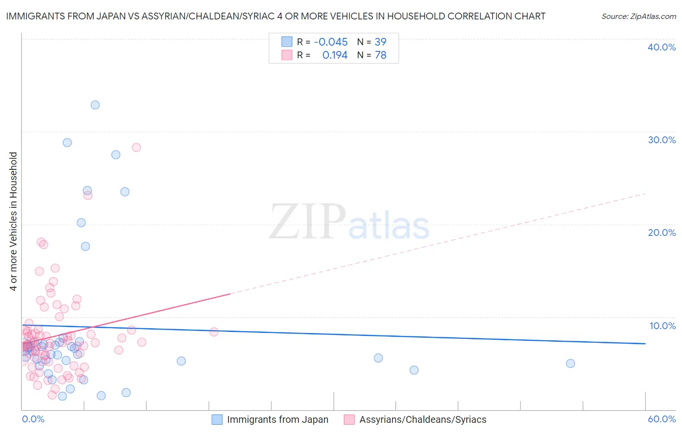 Immigrants from Japan vs Assyrian/Chaldean/Syriac 4 or more Vehicles in Household