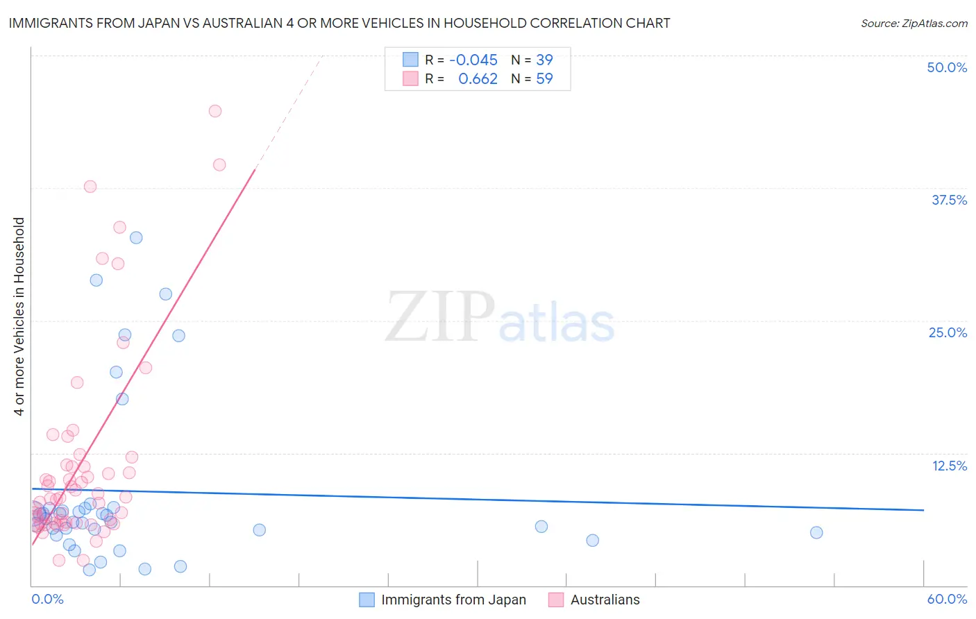 Immigrants from Japan vs Australian 4 or more Vehicles in Household