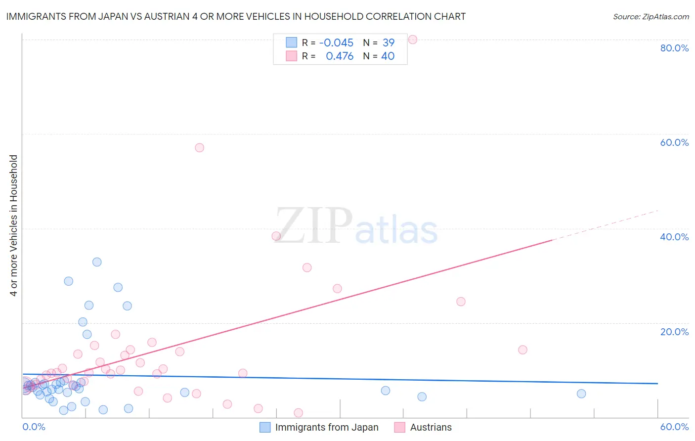 Immigrants from Japan vs Austrian 4 or more Vehicles in Household