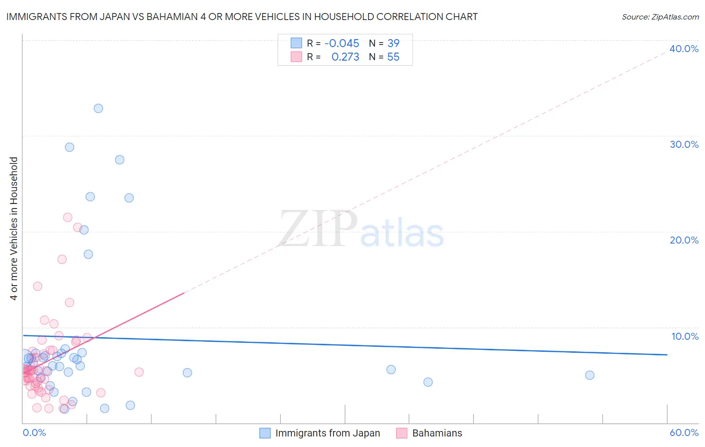 Immigrants from Japan vs Bahamian 4 or more Vehicles in Household