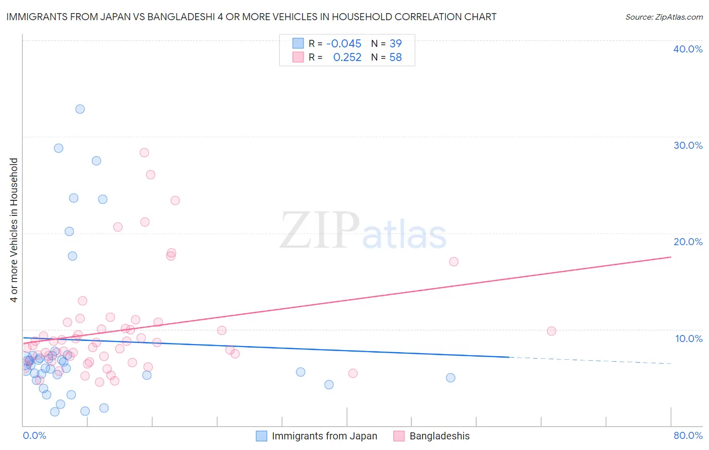 Immigrants from Japan vs Bangladeshi 4 or more Vehicles in Household