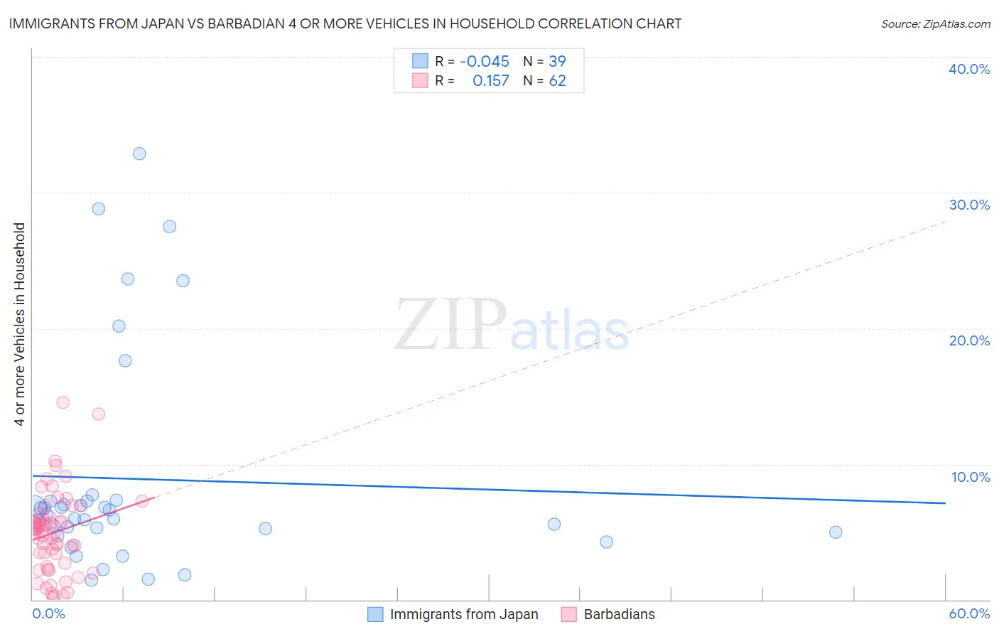 Immigrants from Japan vs Barbadian 4 or more Vehicles in Household