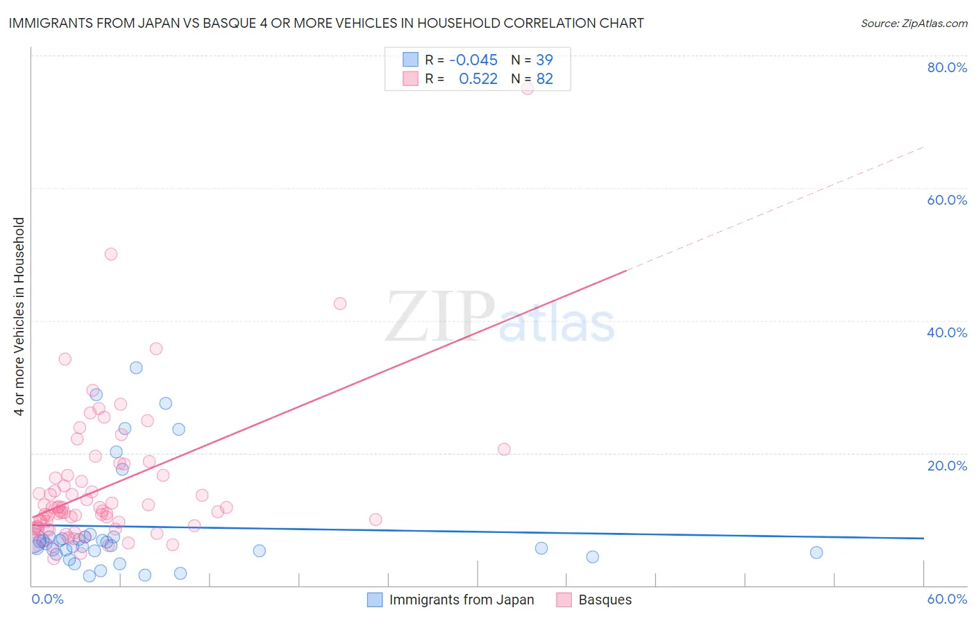 Immigrants from Japan vs Basque 4 or more Vehicles in Household