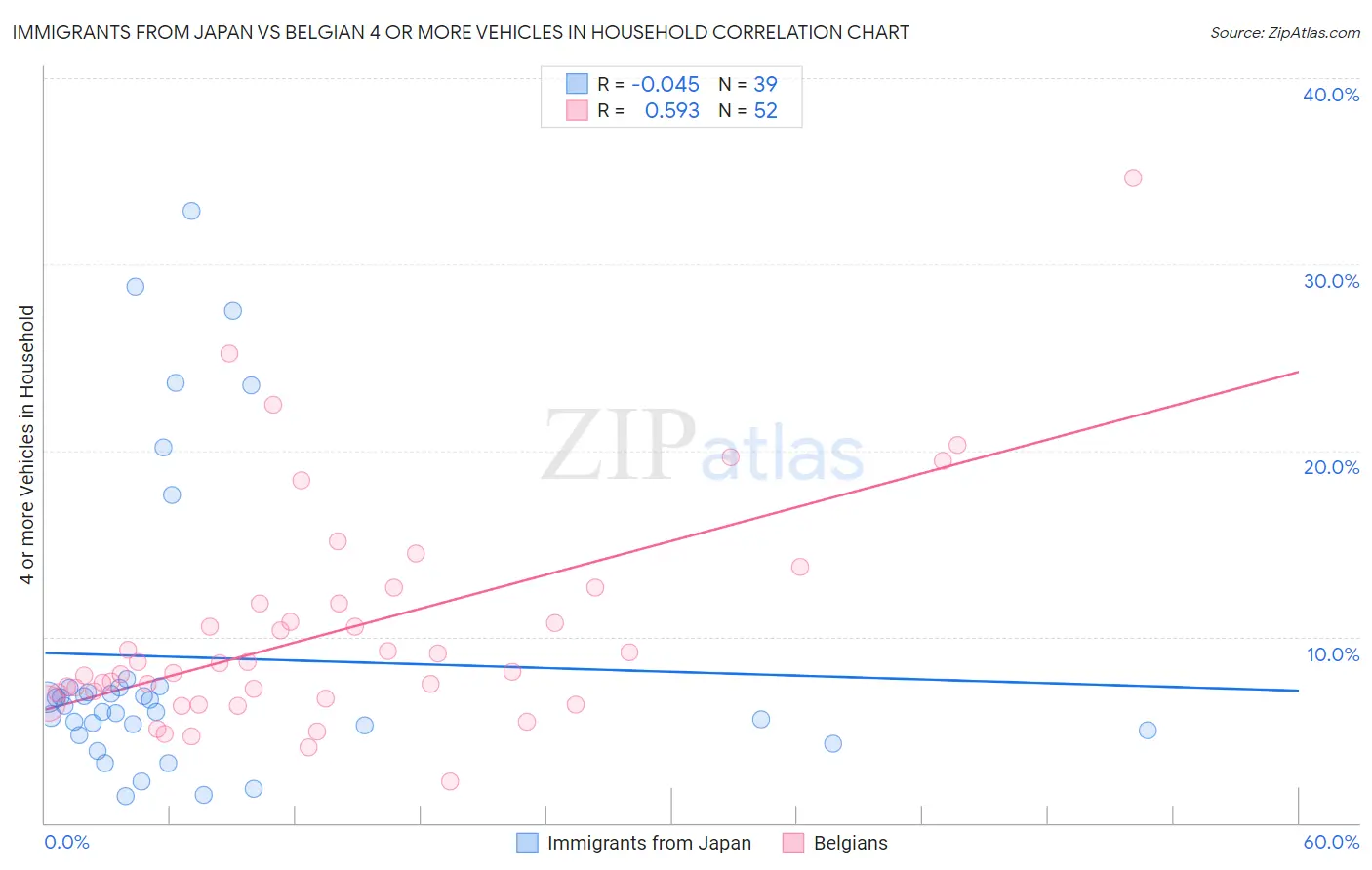 Immigrants from Japan vs Belgian 4 or more Vehicles in Household