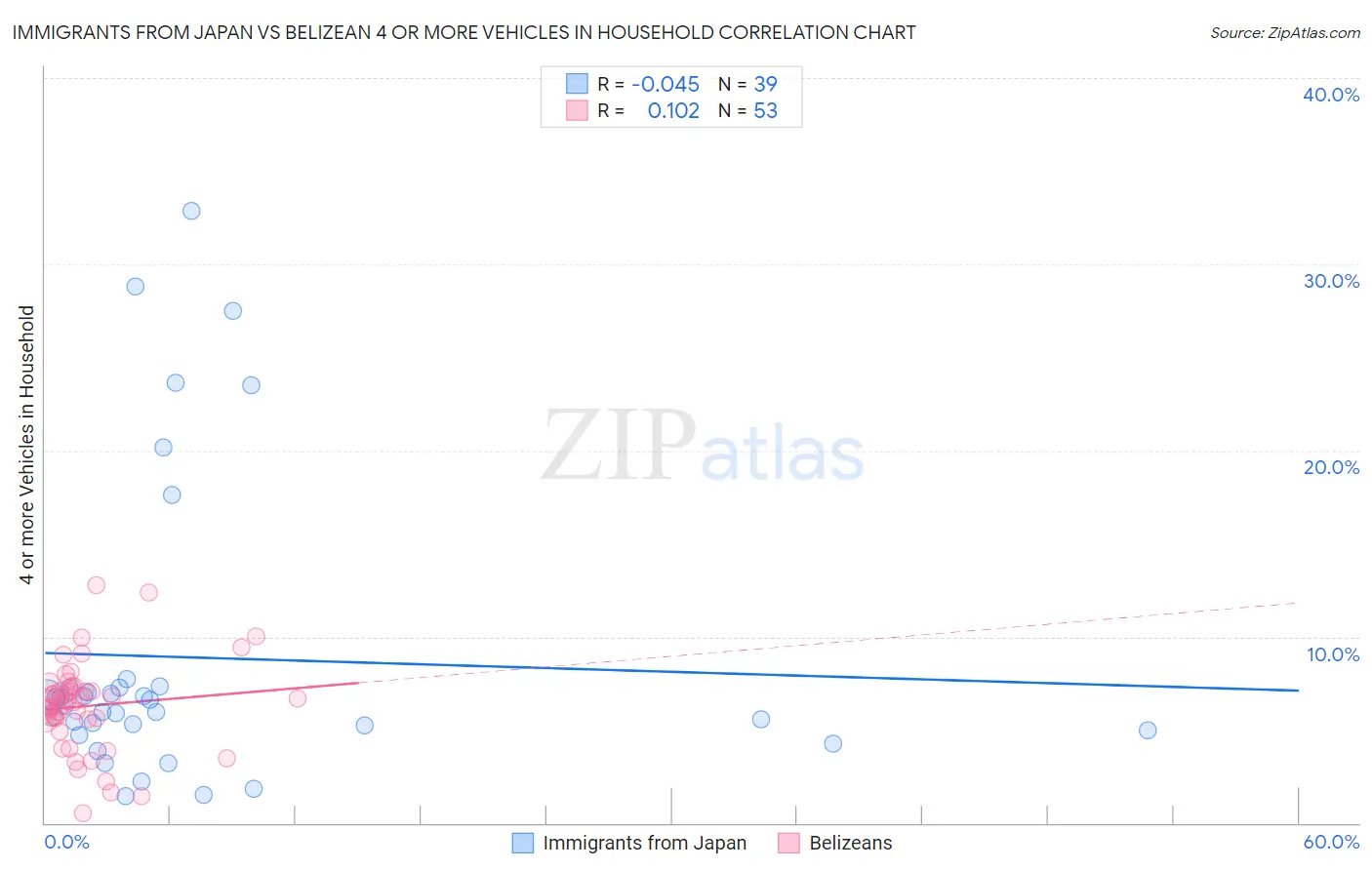 Immigrants from Japan vs Belizean 4 or more Vehicles in Household
