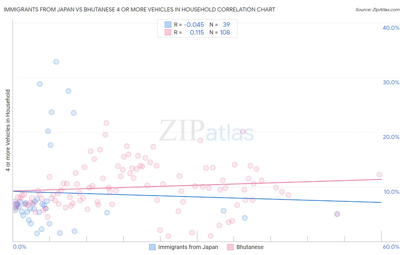 Immigrants from Japan vs Bhutanese 4 or more Vehicles in Household