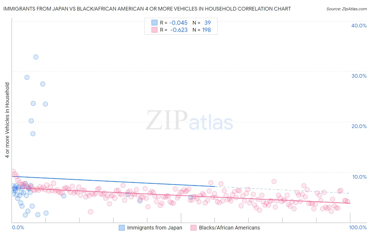 Immigrants from Japan vs Black/African American 4 or more Vehicles in Household