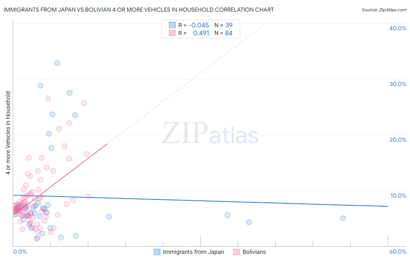 Immigrants from Japan vs Bolivian 4 or more Vehicles in Household