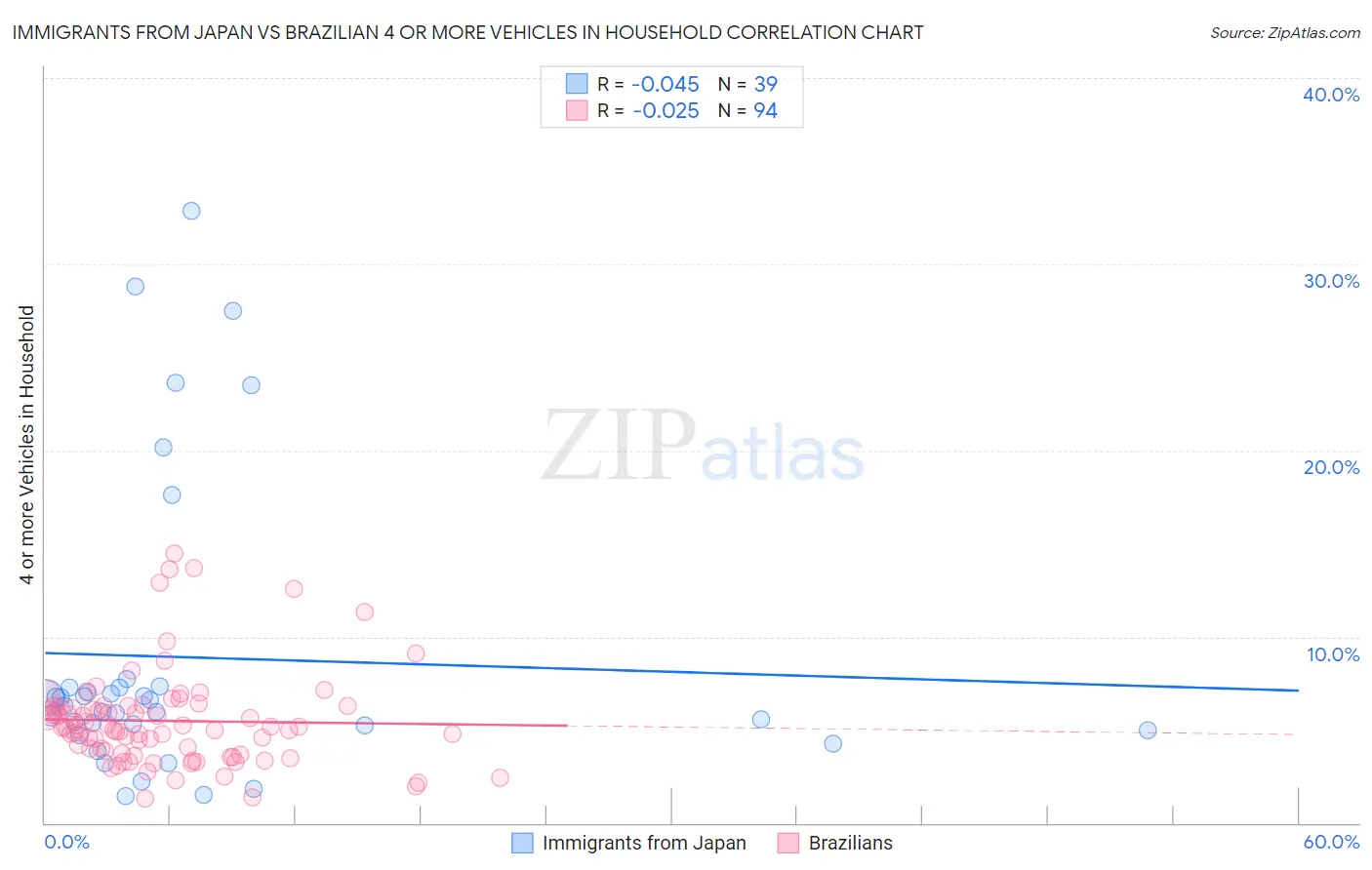 Immigrants from Japan vs Brazilian 4 or more Vehicles in Household