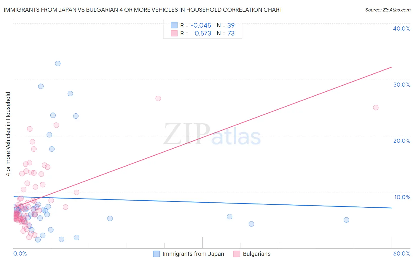 Immigrants from Japan vs Bulgarian 4 or more Vehicles in Household