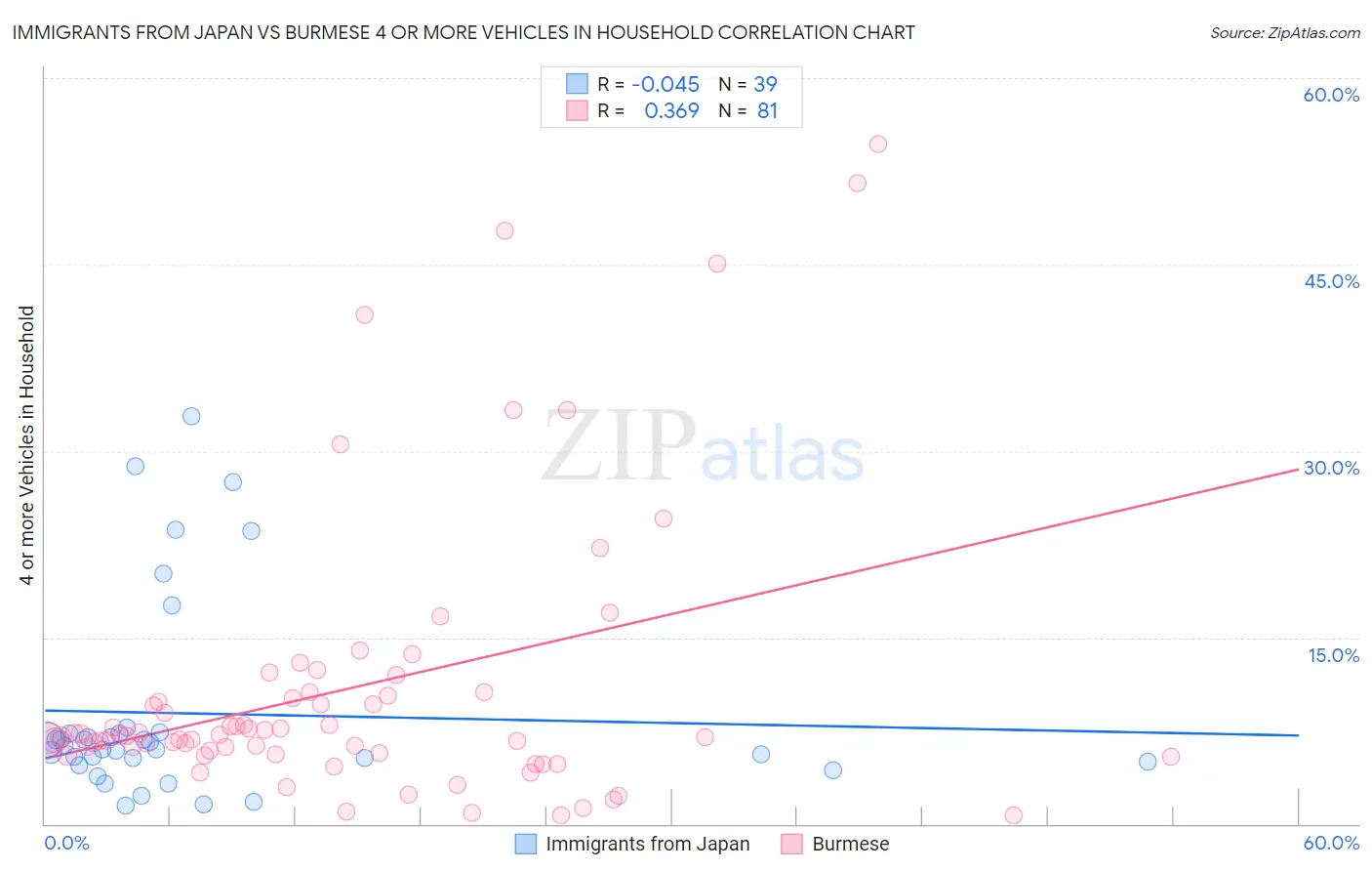 Immigrants from Japan vs Burmese 4 or more Vehicles in Household