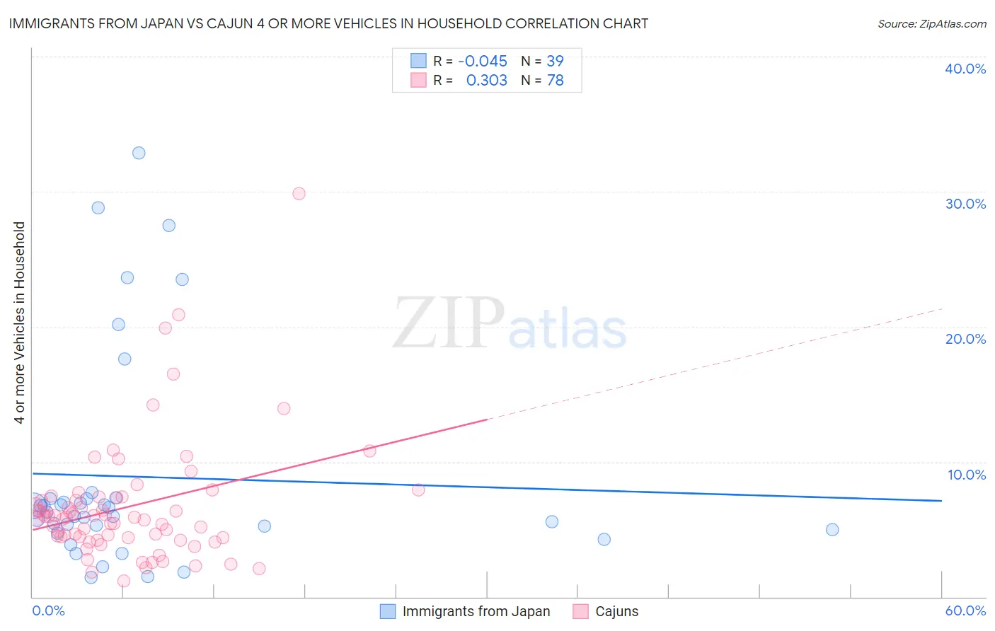 Immigrants from Japan vs Cajun 4 or more Vehicles in Household