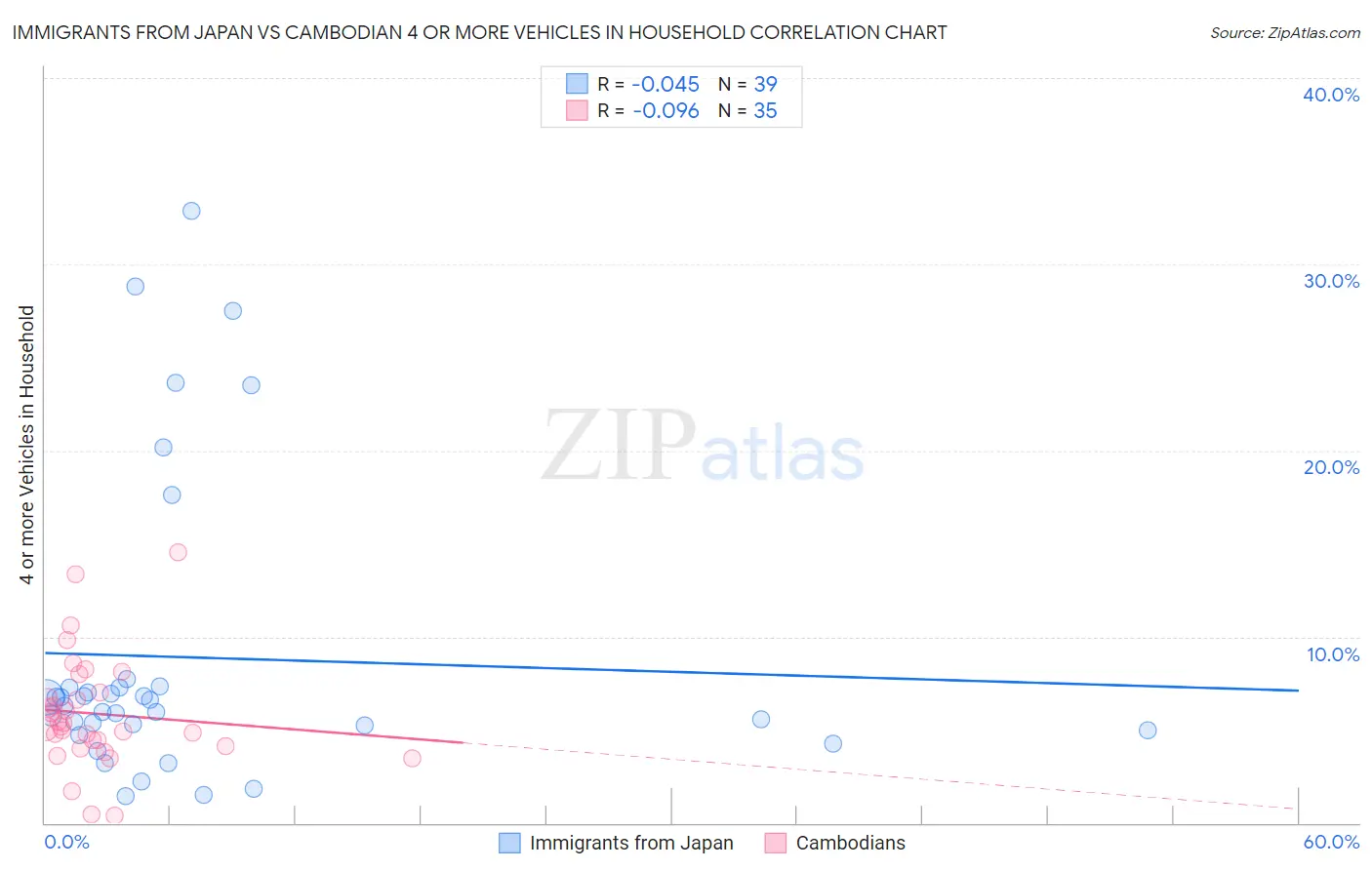 Immigrants from Japan vs Cambodian 4 or more Vehicles in Household