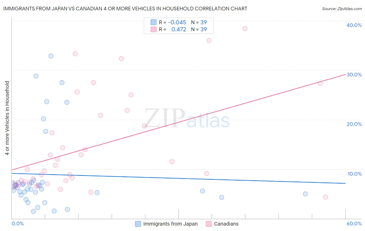 Immigrants from Japan vs Canadian 4 or more Vehicles in Household