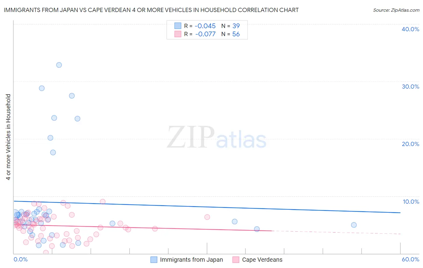 Immigrants from Japan vs Cape Verdean 4 or more Vehicles in Household