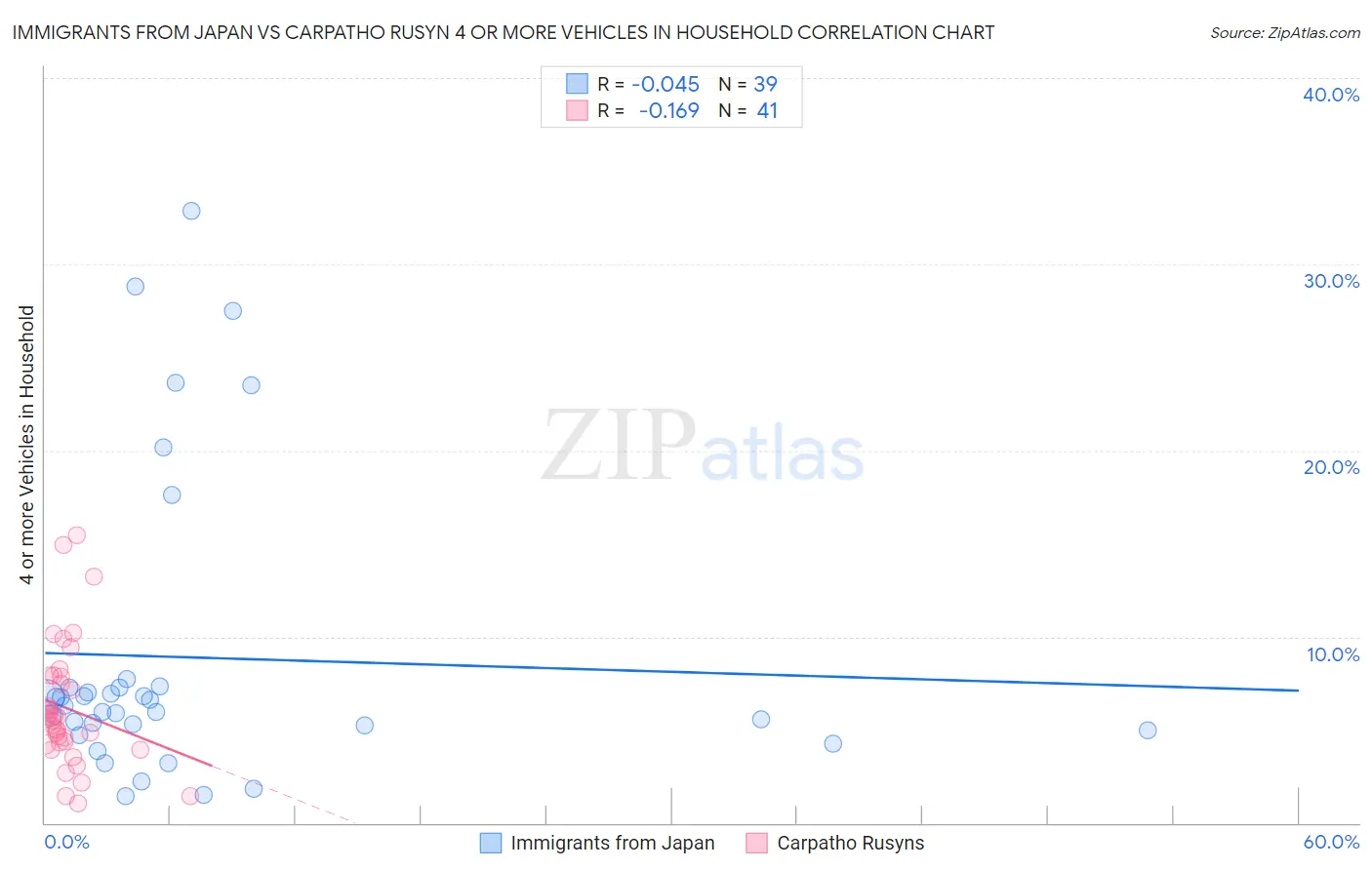 Immigrants from Japan vs Carpatho Rusyn 4 or more Vehicles in Household