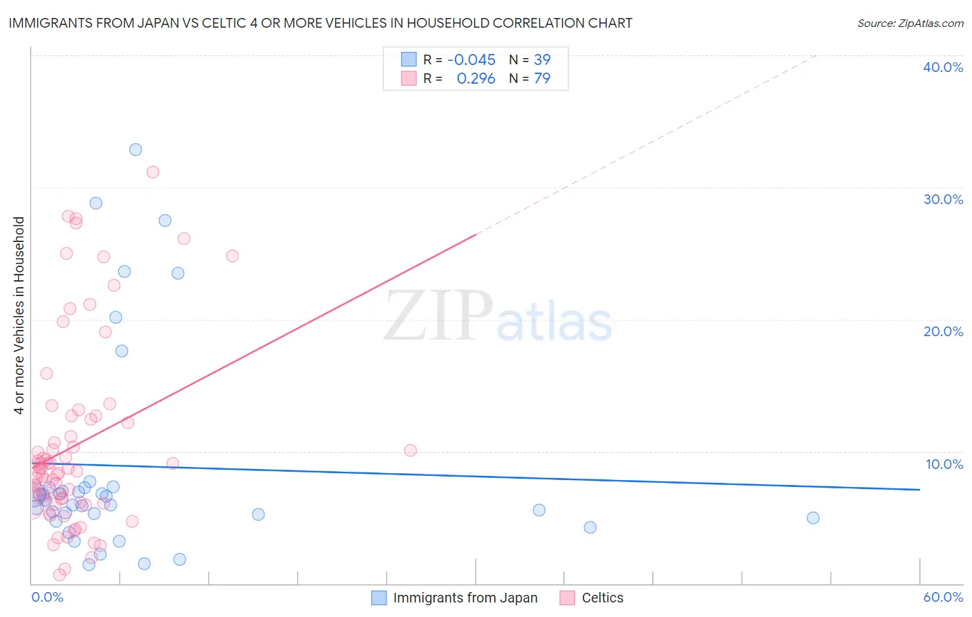 Immigrants from Japan vs Celtic 4 or more Vehicles in Household