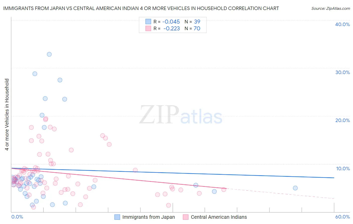 Immigrants from Japan vs Central American Indian 4 or more Vehicles in Household