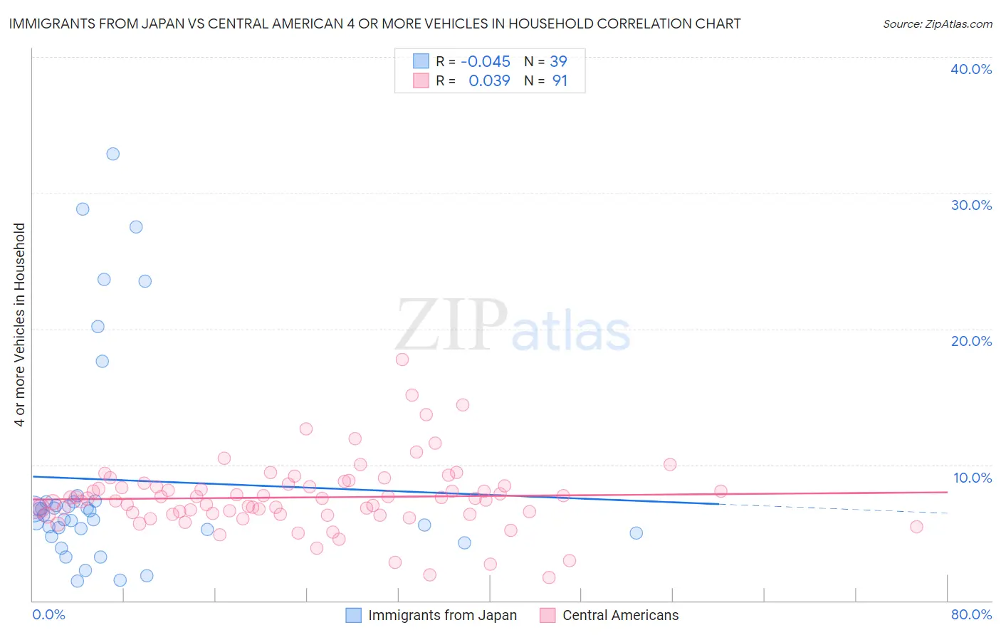 Immigrants from Japan vs Central American 4 or more Vehicles in Household