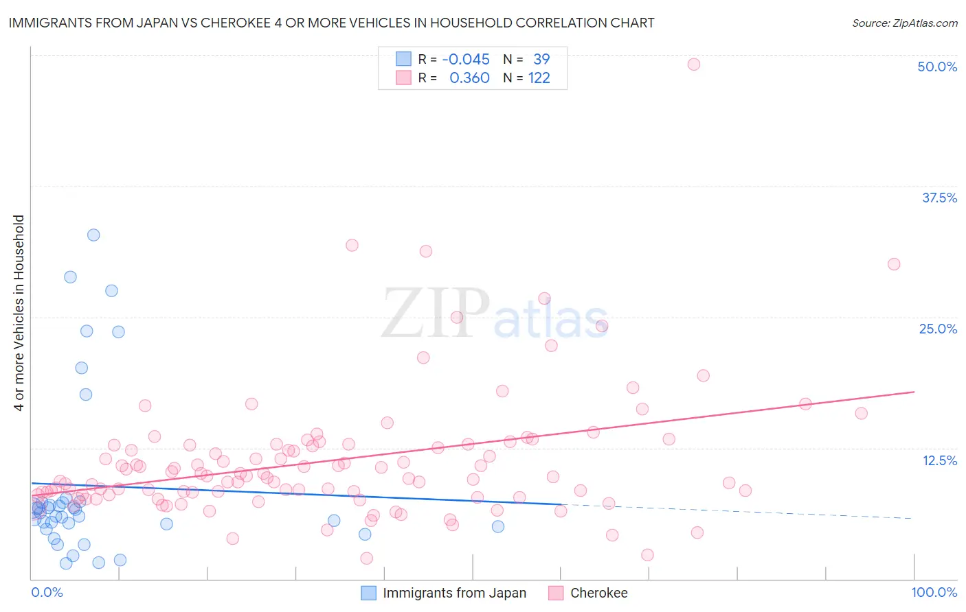 Immigrants from Japan vs Cherokee 4 or more Vehicles in Household