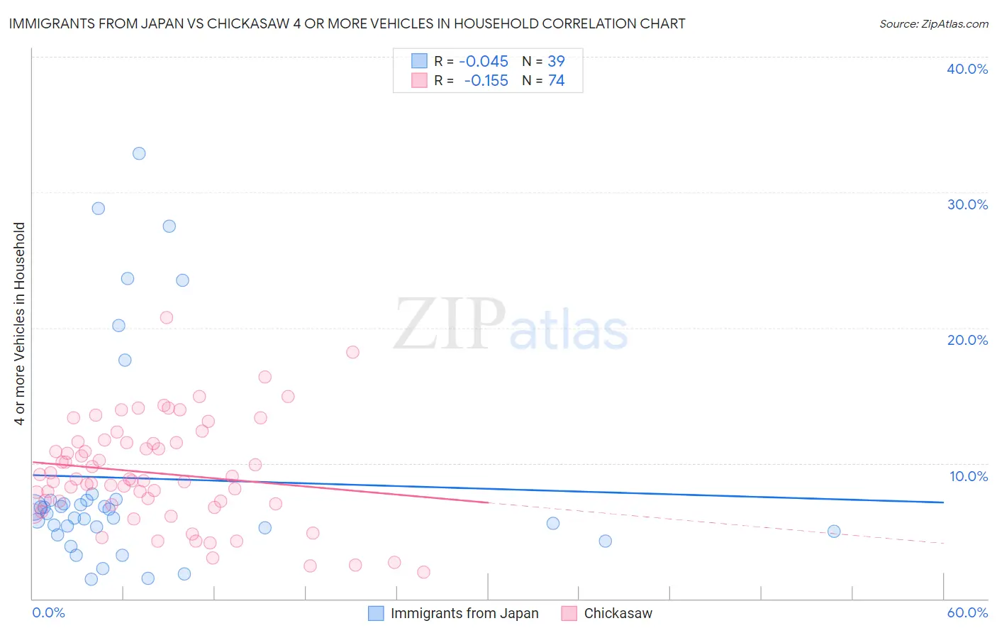 Immigrants from Japan vs Chickasaw 4 or more Vehicles in Household