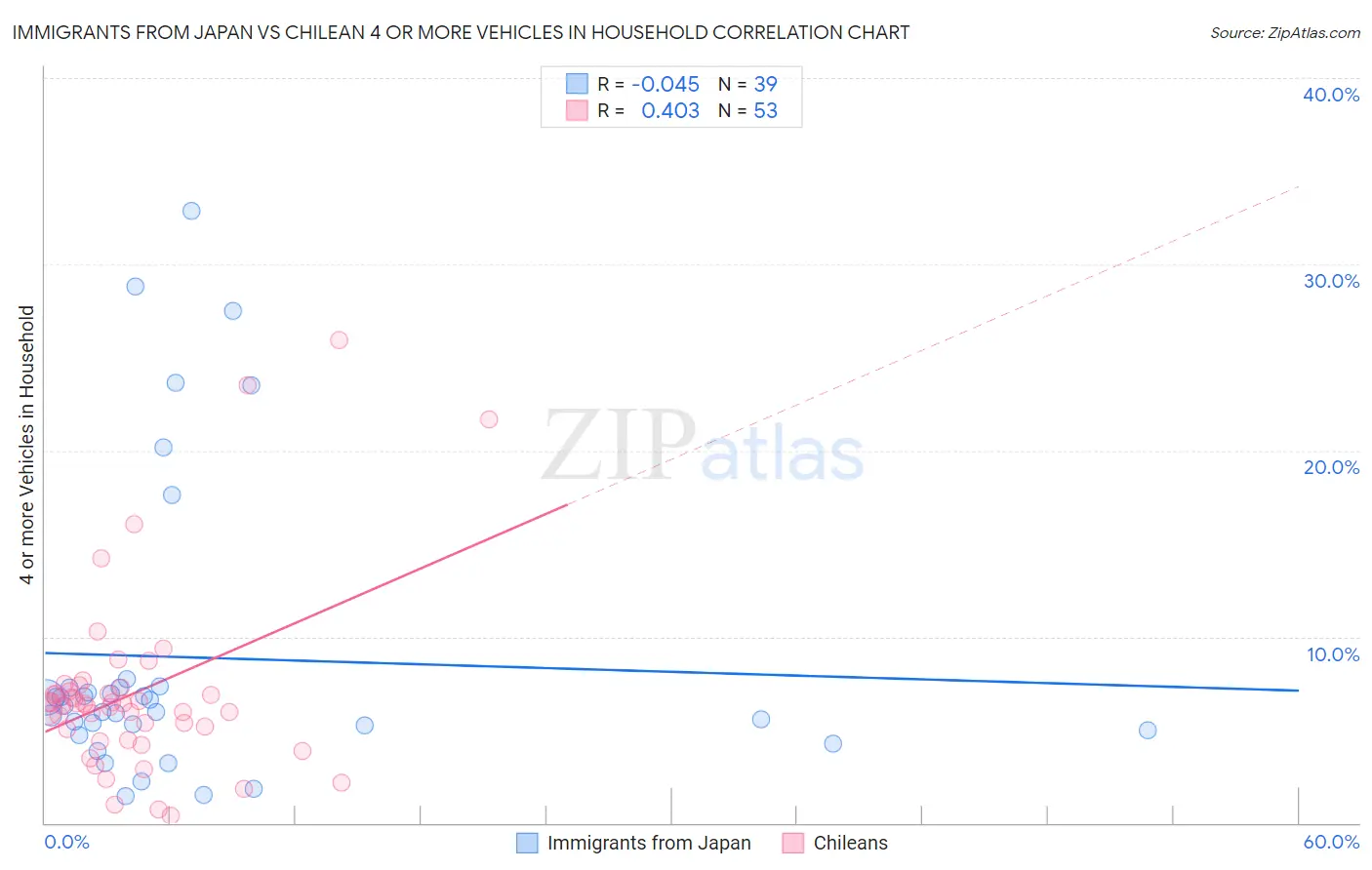 Immigrants from Japan vs Chilean 4 or more Vehicles in Household